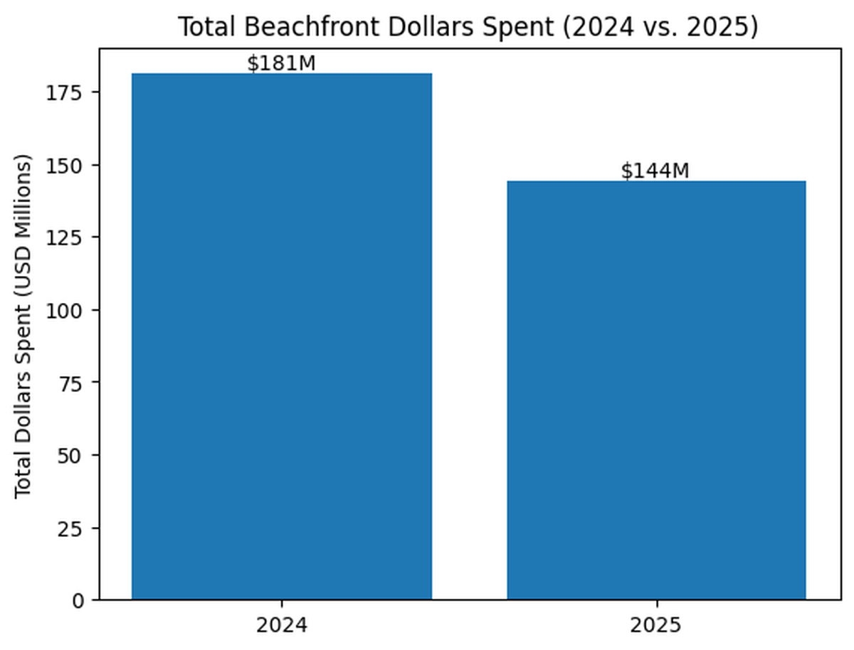 Los Cabos beachfront real estate sales volume dropping from $181 Million in 2024 to $144 Million in 2025