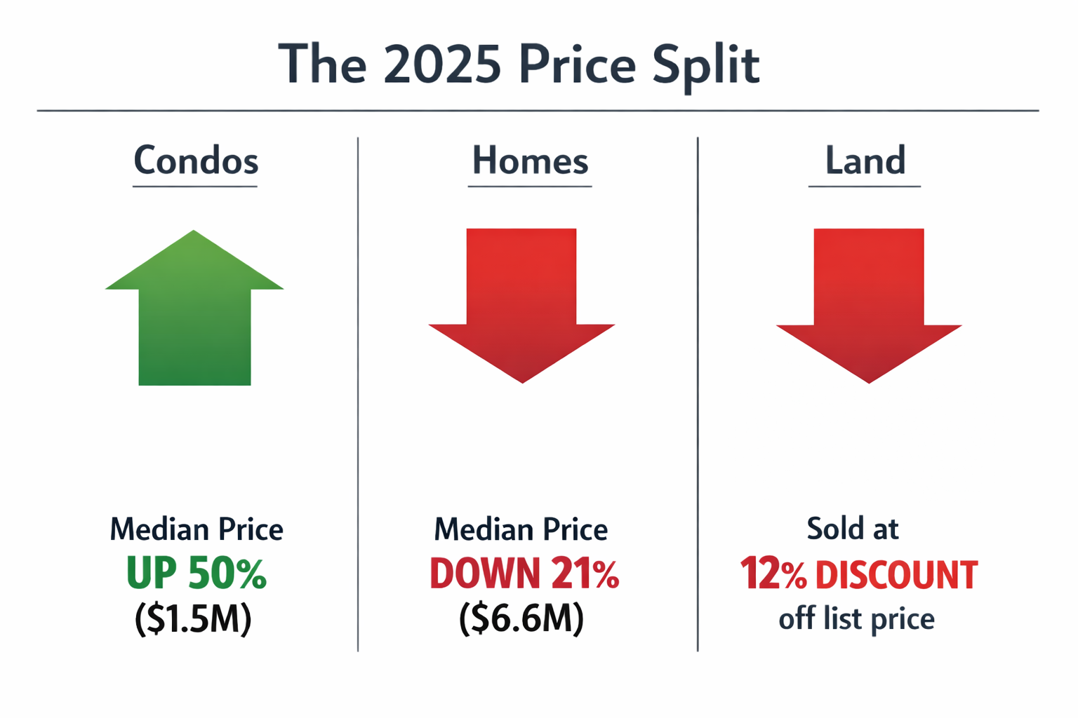 Comparison of 2025 Los Cabos market trends: Condo prices up 50%, Home prices down 21%