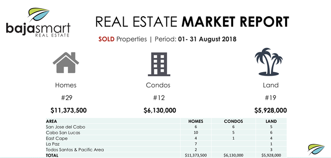 Real Estate Market Report August 2018