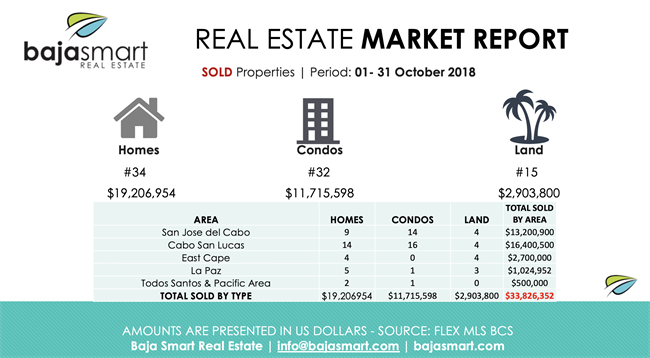 Cabo Real Estate Market October 2018