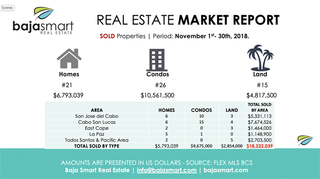 Cabo Sold  Properties November 2018