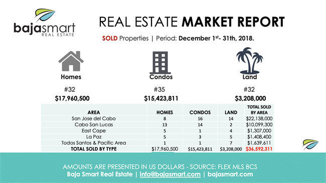 December 2018: Sold Properties Los Cabos