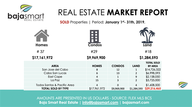 January 2019: Sold Properties Los Cabos