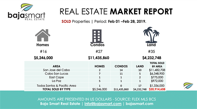 February 2019: Sold Properties Los Cabos