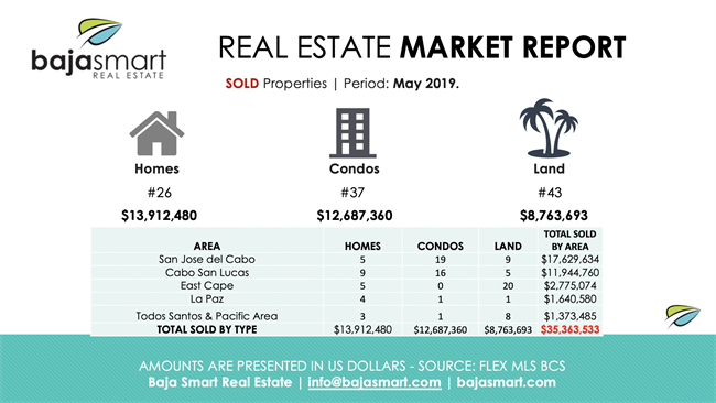 San Jose del Cabo Real Estate Market