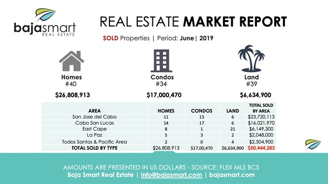June 2019: Sold Properties Los Cabos