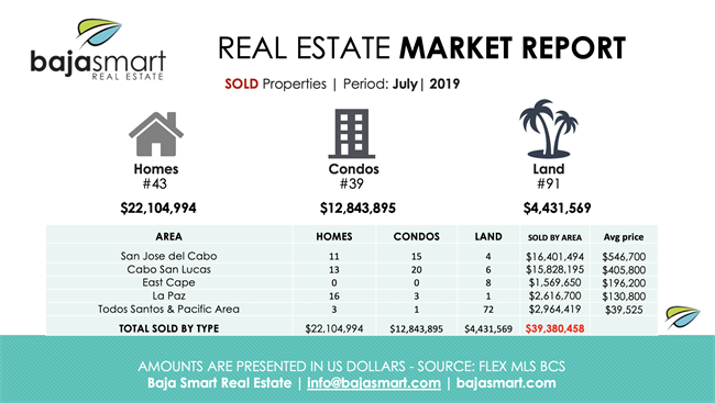 July 2019: Sold Properties Los Cabos