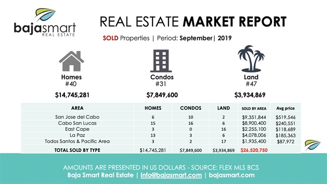 September 2019: Sold Properties Los Cabos